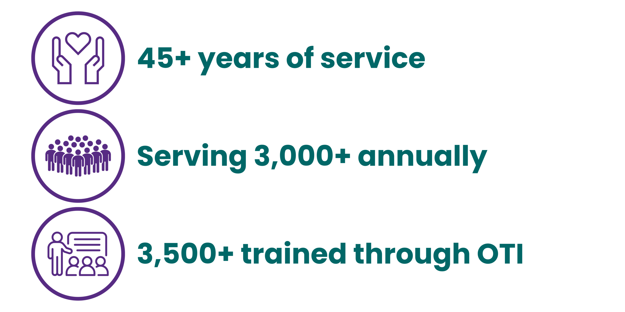 Graphic listing 45+ years of service Serving 3,000+ annually 3,500+ trained through OTI
